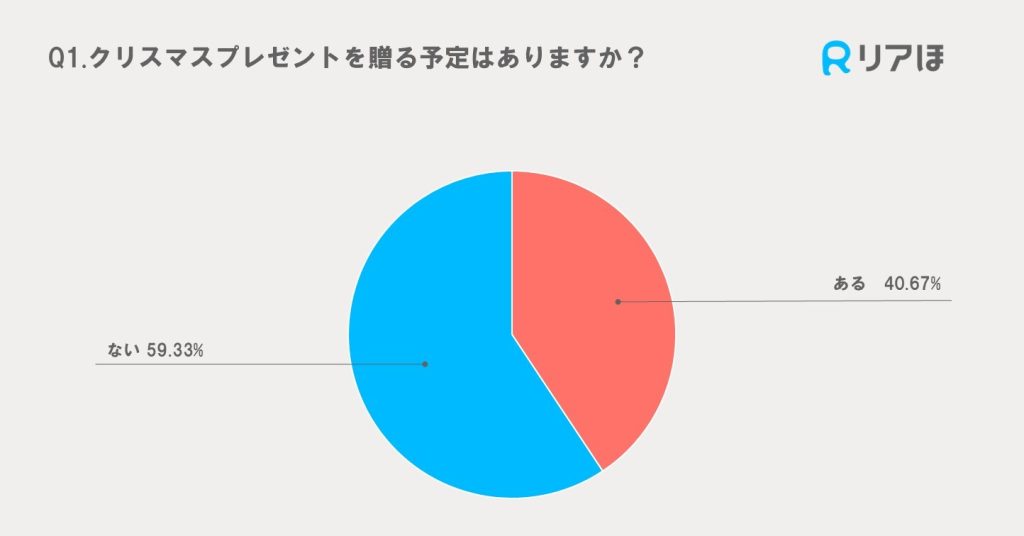 2024年アンケート調査｜クリスマスプレゼントの予定