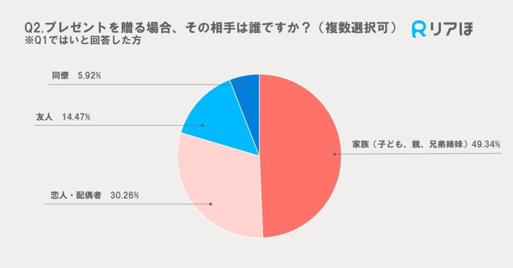 2024年アンケート調査｜クリスマスにプレゼントを贈る相手