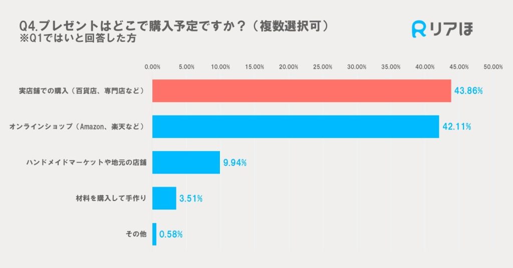 2024年アンケート調査｜クリスマスプレゼントの購入場所