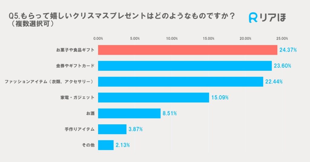 2024年アンケート調査｜もらってうれしいクリスマスプレゼント