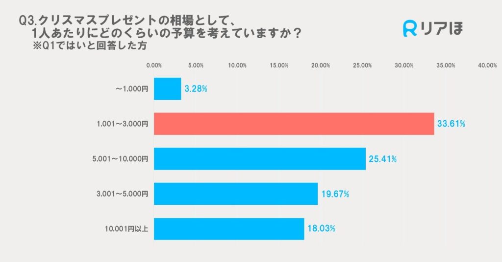 2024年アンケート調査｜クリスマスプレゼントの金額