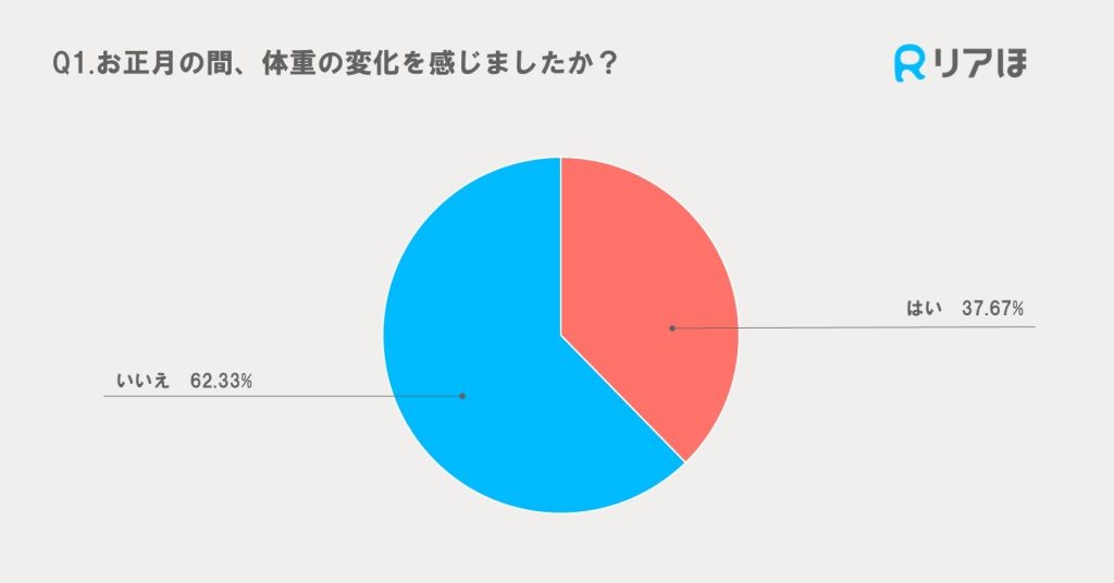 2025年お正月太りについてのアンケート調査｜体重の変化の実感