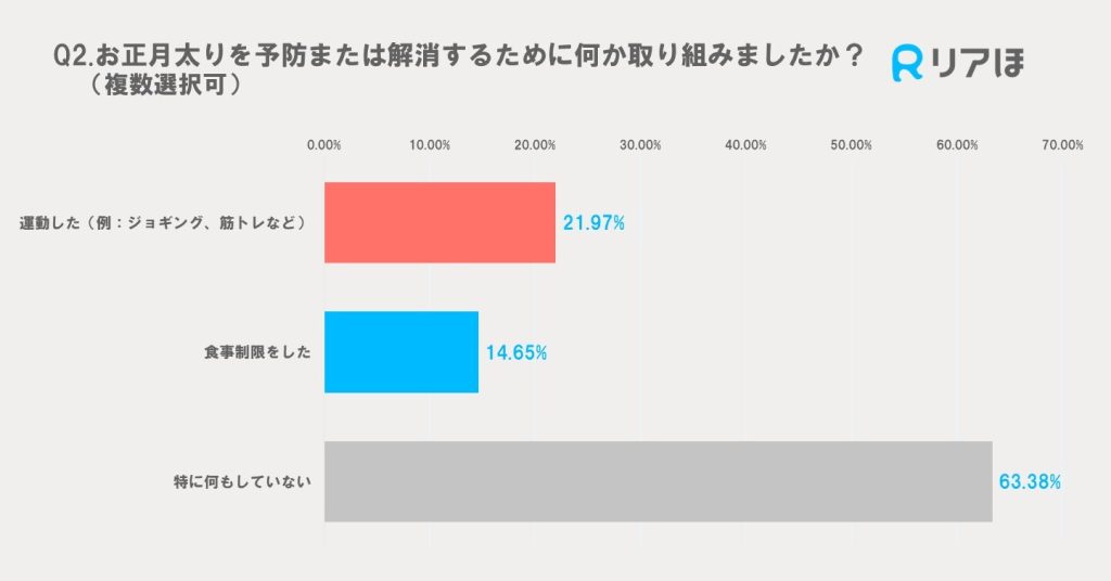 2025年お正月太りについてのアンケート調査｜お正月太りの予防または解消