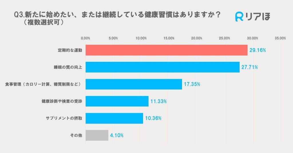 2025年お正月太りについてのアンケート調査｜今後始めたいもしくは継続している健康習慣