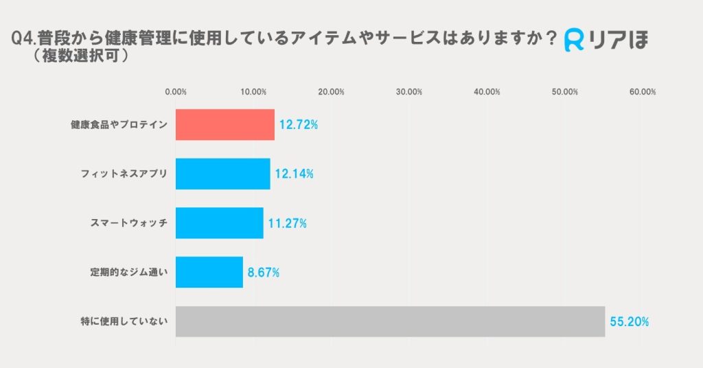 2025年お正月太りについてのアンケート調査｜健康管理に使用しているアイテムやサービス