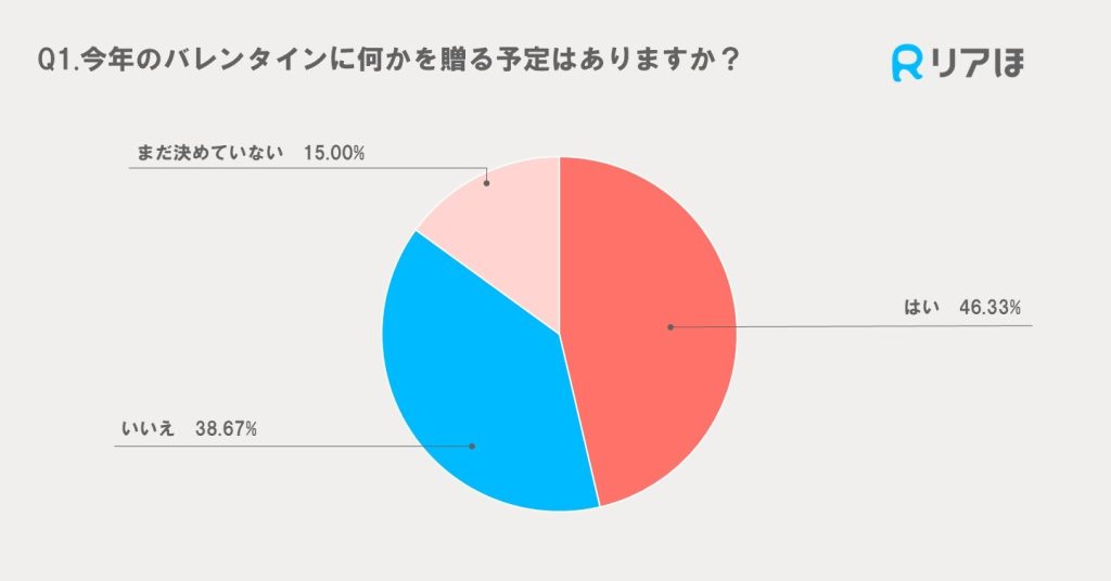 アンケート調査結果｜バレンタインの贈り物予定