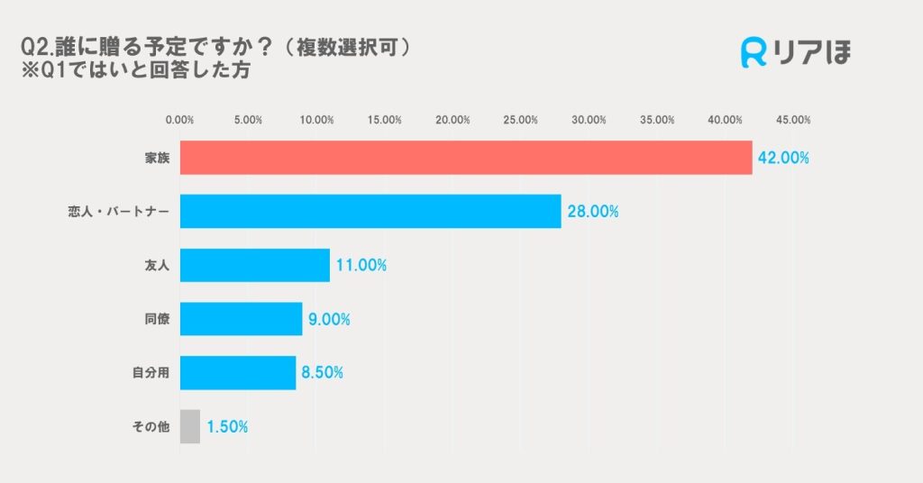 アンケート調査｜バレンタインに贈り物をする相手