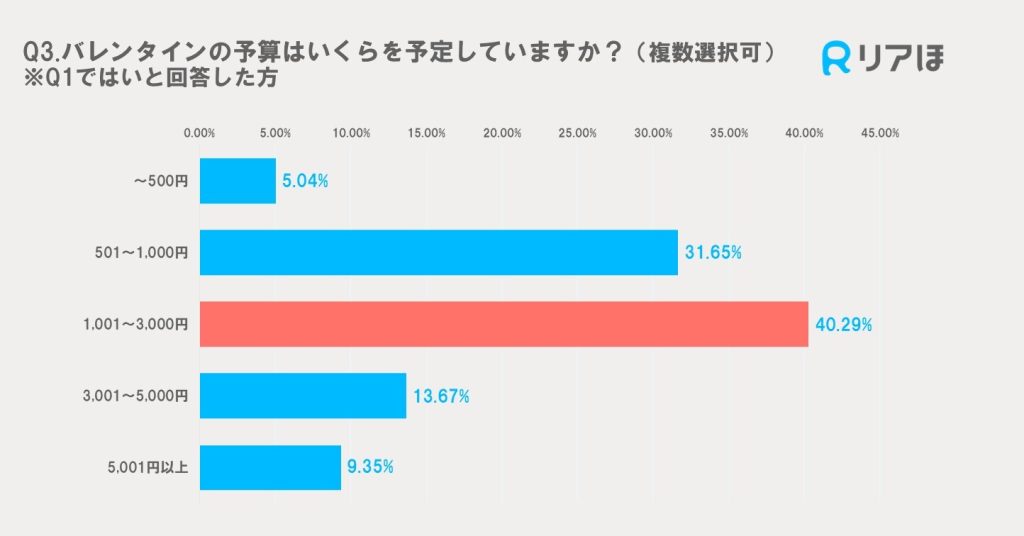 アンケート調査結果｜バレンタインプレゼントの予算