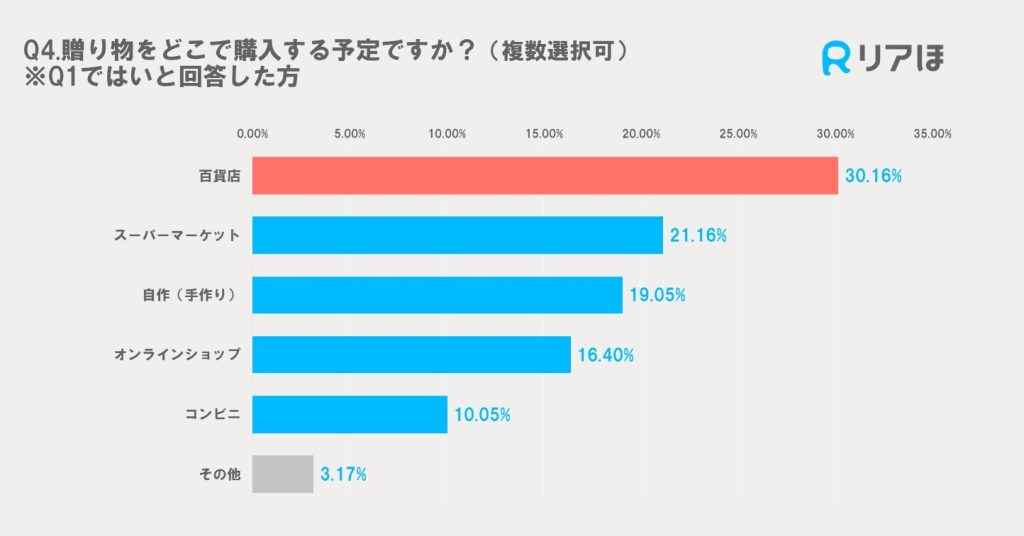 アンケート調査結果｜バレンタインの贈り物の購入場所