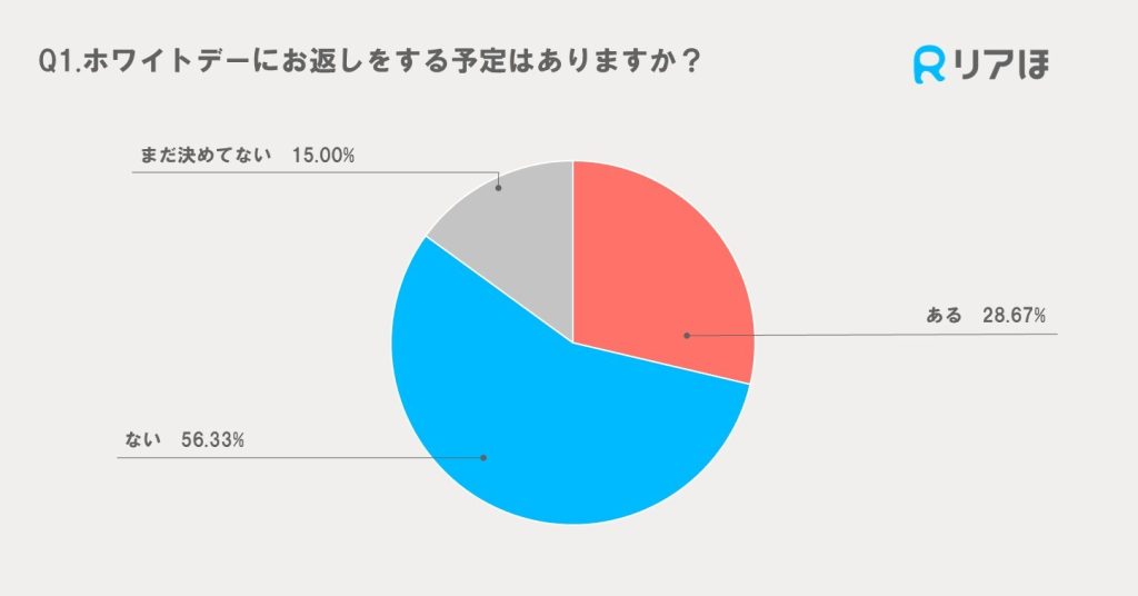 2025年アンケート調査｜ホワイトデーのお返し予定