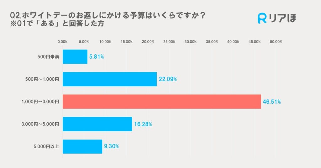 2025年アンケート調査｜ホワイトデーの予算