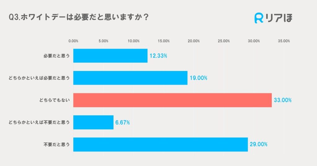 2025年アンケート調査｜ホワイトデーの必要性意識調査