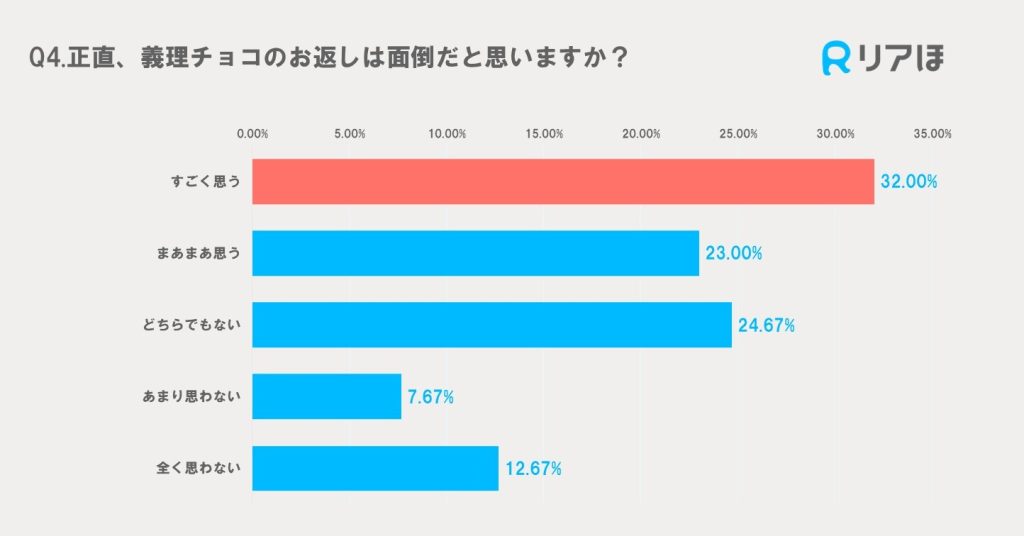 2025年アンケート調査｜義理チョコのお返しは面倒だと思いますか