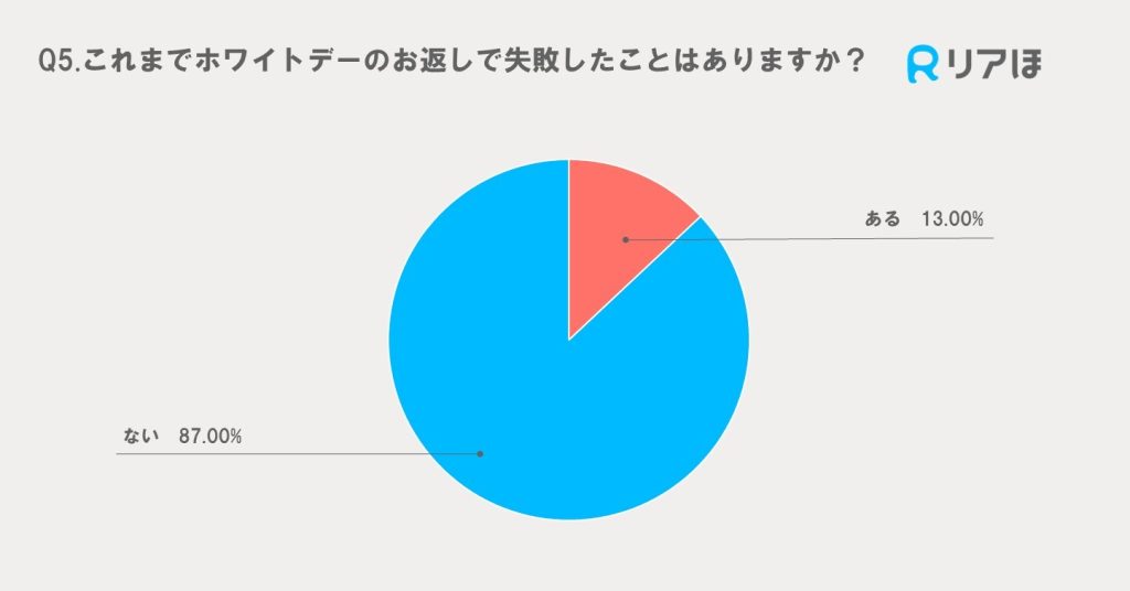 2025年アンケート調査｜ホワイトデーの失敗経験有無