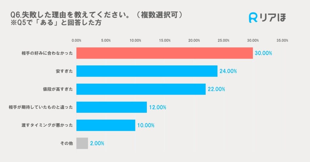 2025年アンケート調査｜ホワイトデーの失敗談