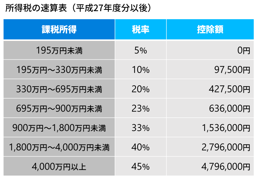 年収いくらから税金が上がる？